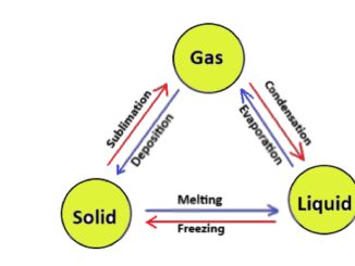 solid, liquid and gas