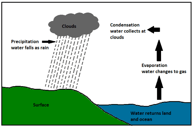 What is precipitation in weather