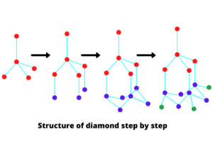 Structure of diamond step by step