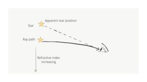 Why do stars twinkle?