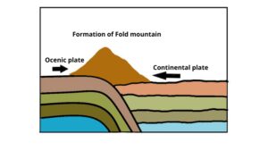 How are mountains formed: Fold formation