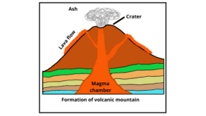 How are mountains formed: Volcanic mountain