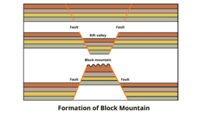 How are mountains formed: Block mountain