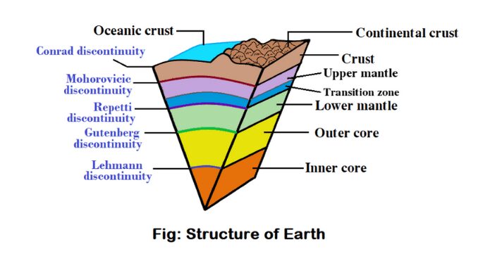 What are the three layers of earth