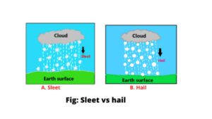 Difference between sleet and hail