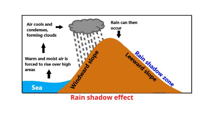 Rain shadow effect