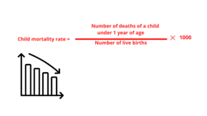 Child mortality rate
