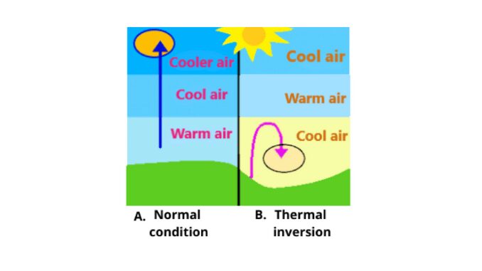 Thermal inversion