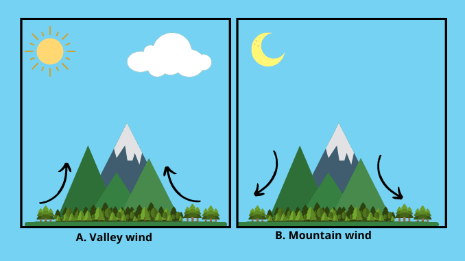 Mountain and valley winds
