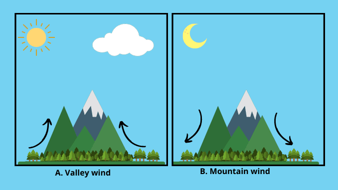 mountain-and-valley-winds-differences-and-definition-science-query