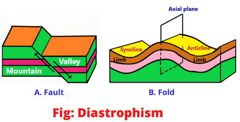 Diastrophism