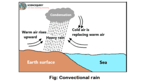 Convectional rainfall