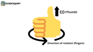 Right-Hand Thumb Rule 