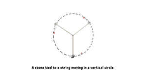 A stone tied to a string moving in a vertical circle 