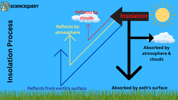 What Is Insolation In Science Terms