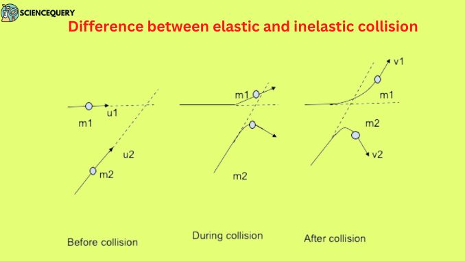 Difference between elastic and inelastic collision - ScienceQuery