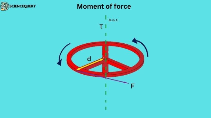 Moment of force