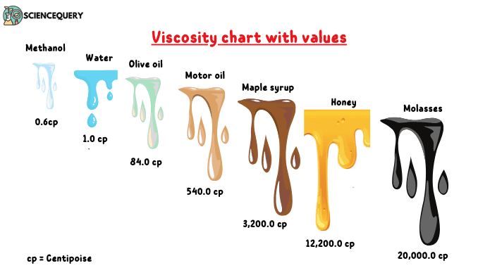 viscosity